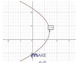 أي القطوع المكافئة الآتية تشترك في الرأس؟