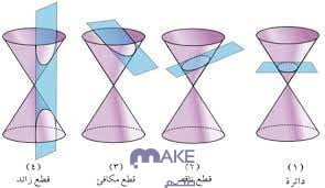 أي القطوع المكافئة الآتية تمثل دوالًا تربيعية ليس لها حلول حقيقية؟